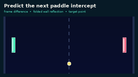 Animated pixel game with a predicted ball path and paddle intercept marker